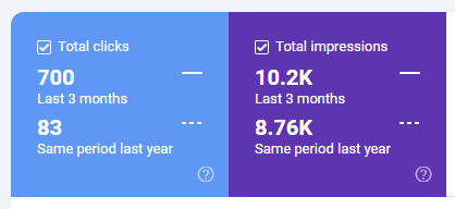 Google Search Console showing Lakeside Auto Exchange total clicks of 700 in the last 3 months versus 83 in the same period last year, an 8x increase
