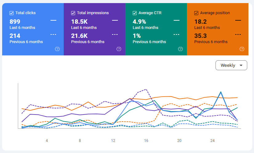 Google Search Console 6-month comparison showing 899 clicks vs 214 previous, 18.5K impressions vs 21.6K, 4.9% CTR vs 1%, and average position 18.2 vs 35.3