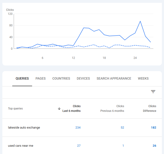 Google Search Console top queries showing lakeside auto exchange at 234 clicks vs 52 previously, and used cars near me at 27 clicks vs 1 previously