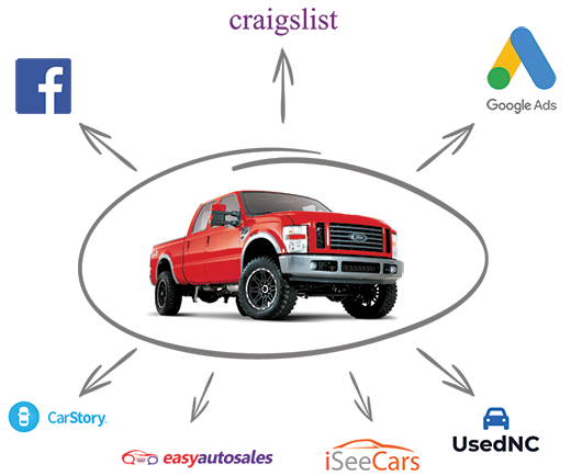 One vehicle being syndicated to Facebook, Google, Microsoft, Craigslist, CarStory, EasyAutoSales, iSeeCars, and more