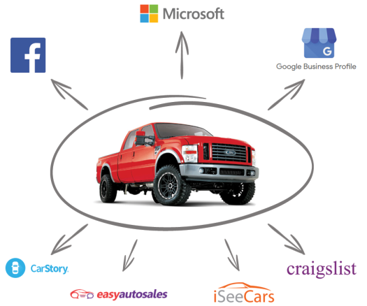 List vehicle on internet marketplaces like google, bing, and more